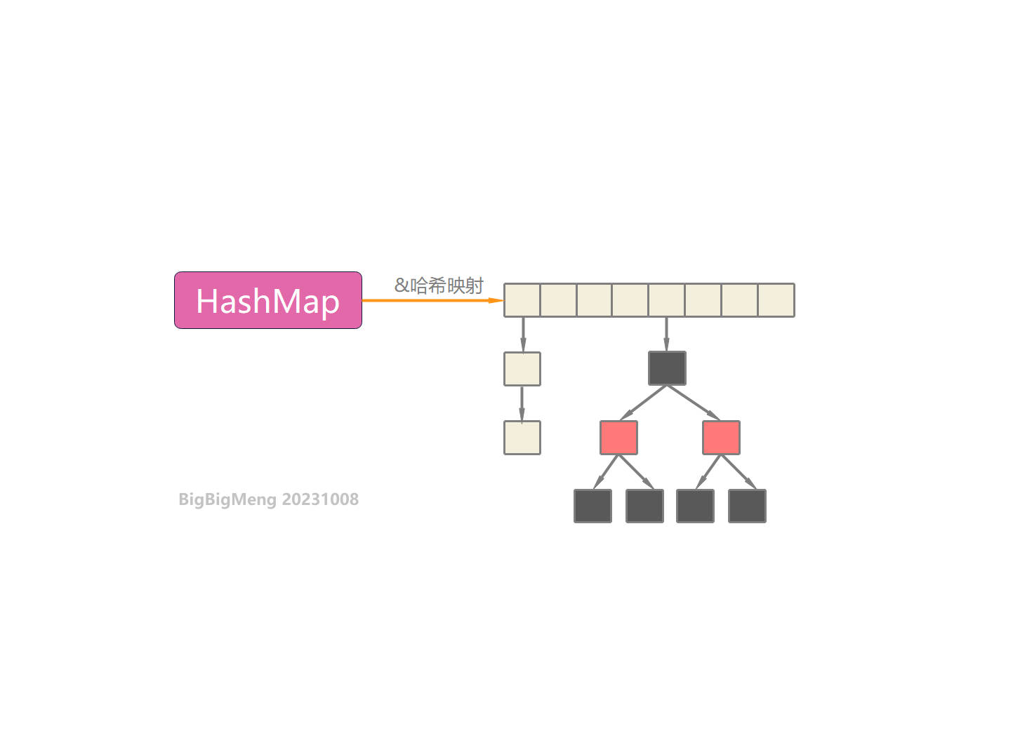 计算机基础 数据结构与算法 HashMap源码解读