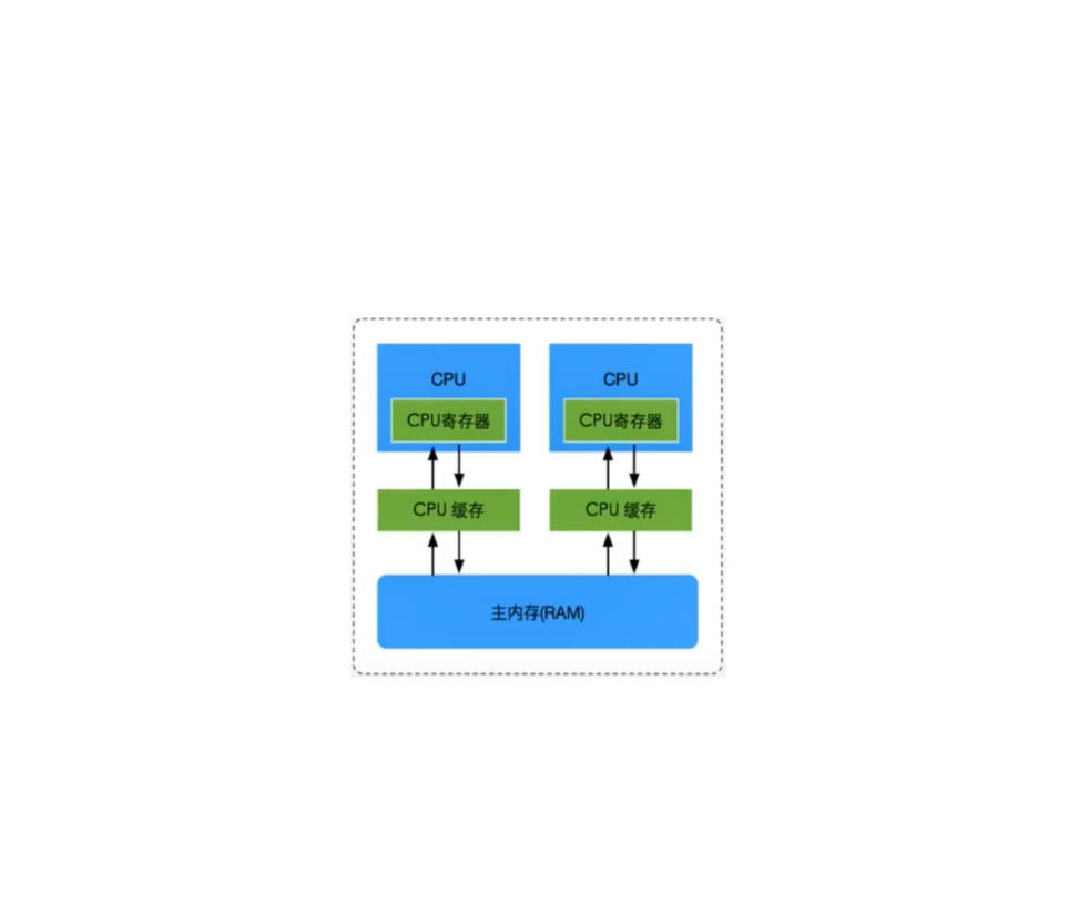 Java工程师 并发编程 JMM多线程内存模型