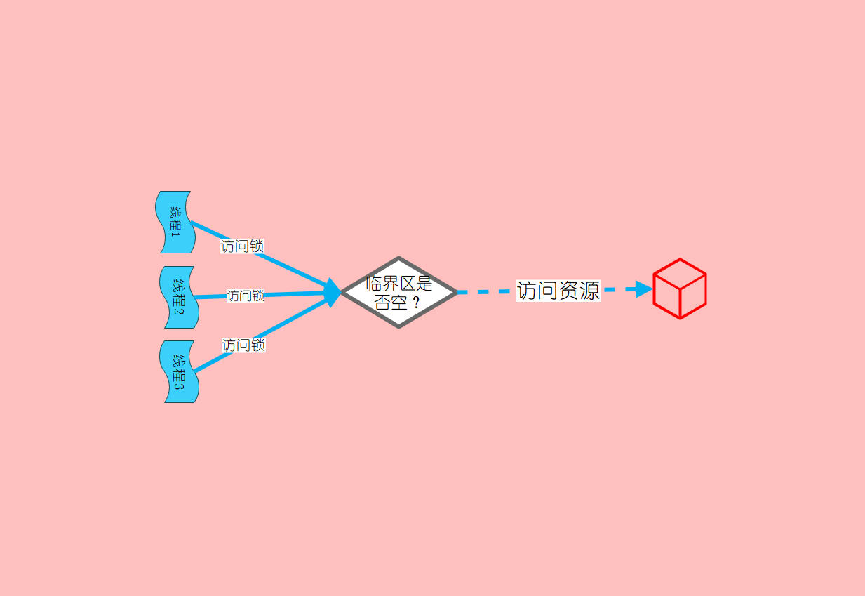 Featured image of post Java编程思想 并发编程 21.3 共享受限资源